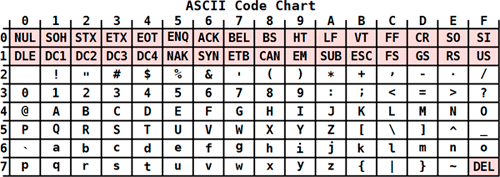 ASCII code Table