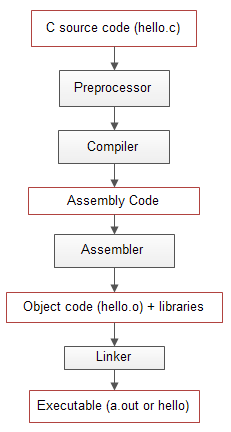 c compilation model