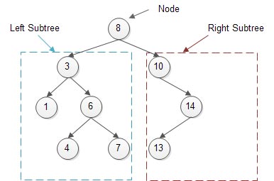 C Binary Search Tree