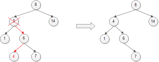 Binary Search Tree – Remove Node with Two Children